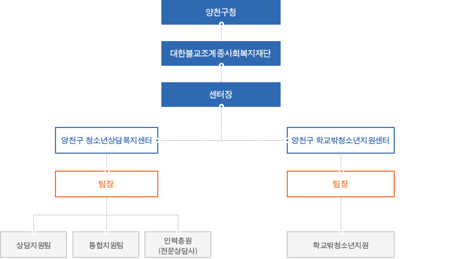 조직도